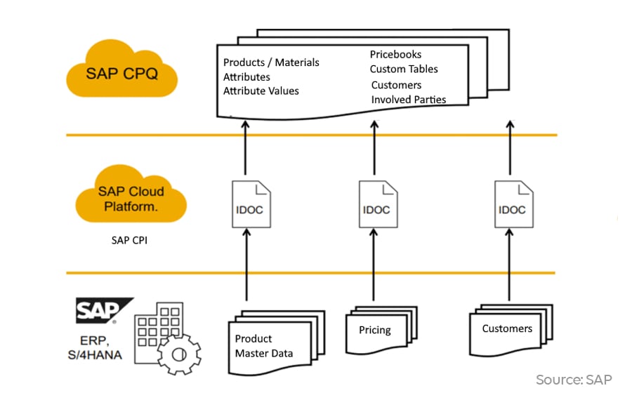 Enhance EndtoEnd Sales Processes Leveraging SAP CPQ’s Integration